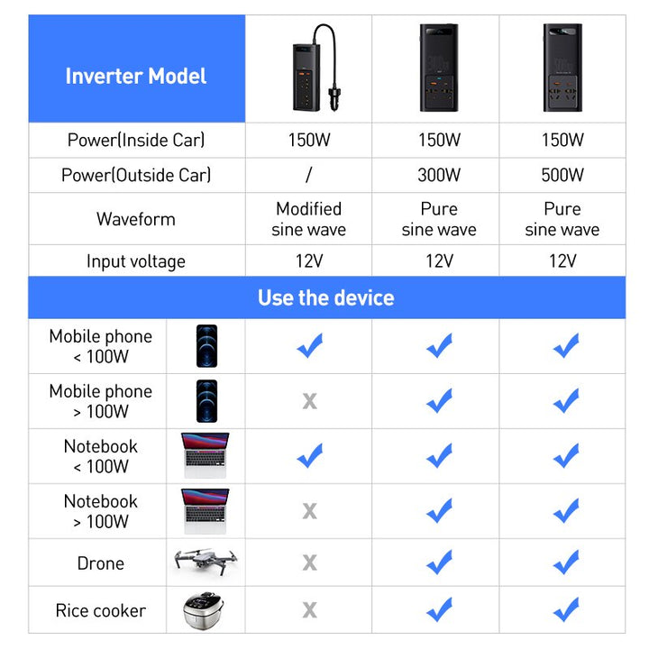 Baseus IGBT Car Power Inverter 300w DC 12V/24V To AC 220V